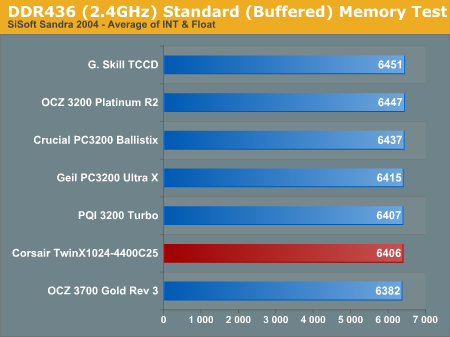 DDR436 (2.4GHz) Standard (Buffered) Memory Test